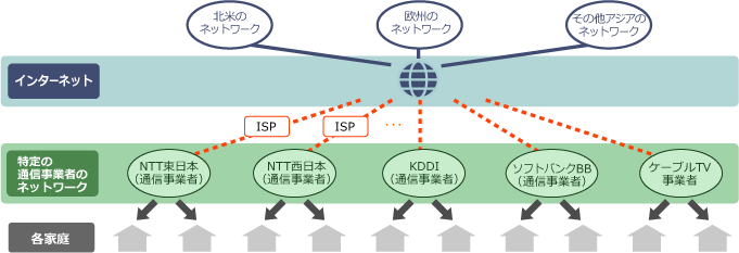 IPTVで利用されるネットワーク
