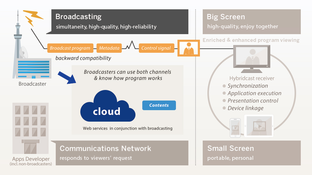 1.Broadcast