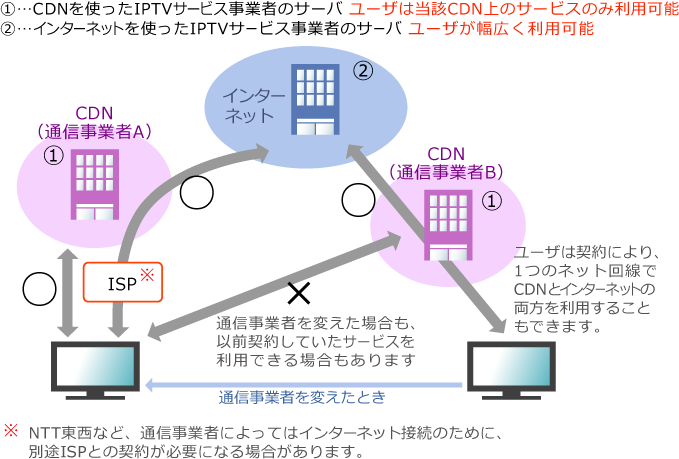 IPTVの4つのサービスとネットワーク回線の関係