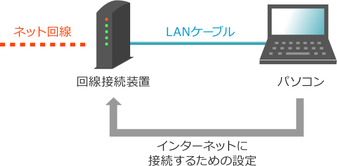 ネット回線を利用する