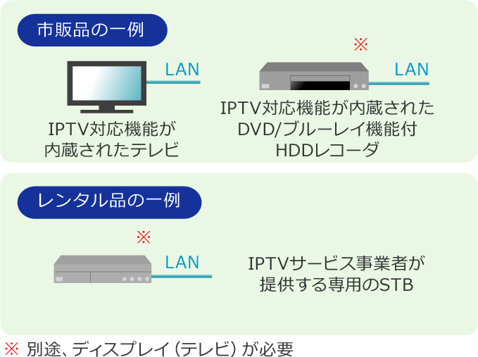 ステップ3：IPTV対応受信機を用意する
