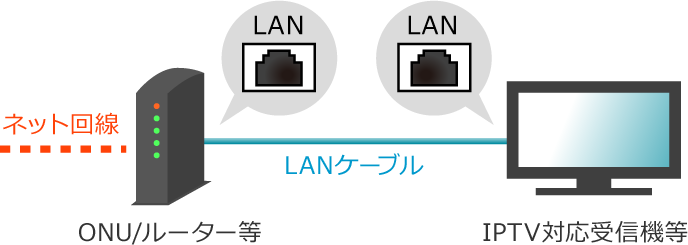 ステップ4：ネット回線につなぐ