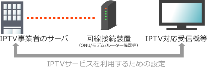 ステップ5：機器を設定する