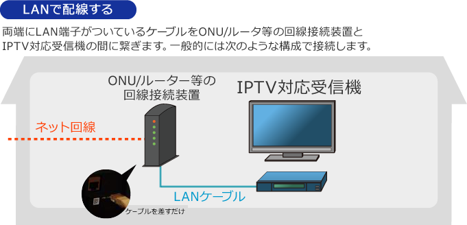 LANケーブルで配線する01