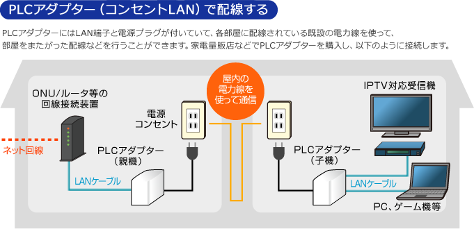 PLCアダプターで配線する01