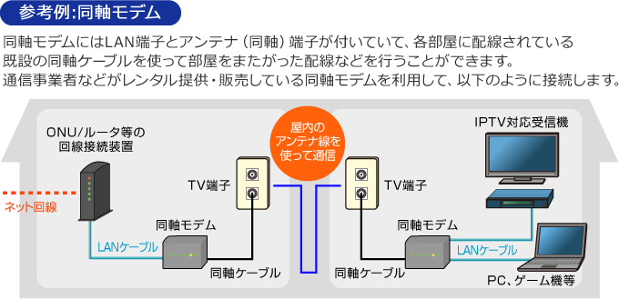 同軸モデムで配線する