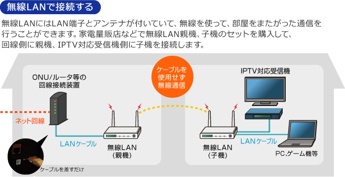 無線LANで配線する01