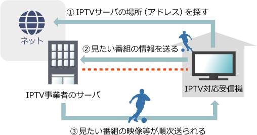 IPTVの仕組み