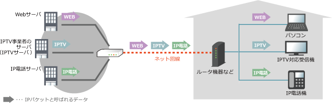 IPTVの仕組み02