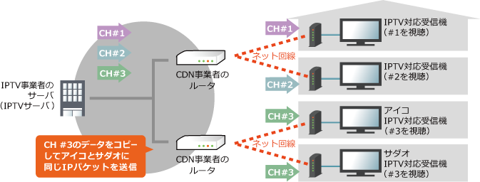 IPTVを支える技術