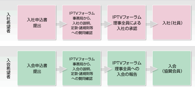 入社・入会の手続き、フロー図