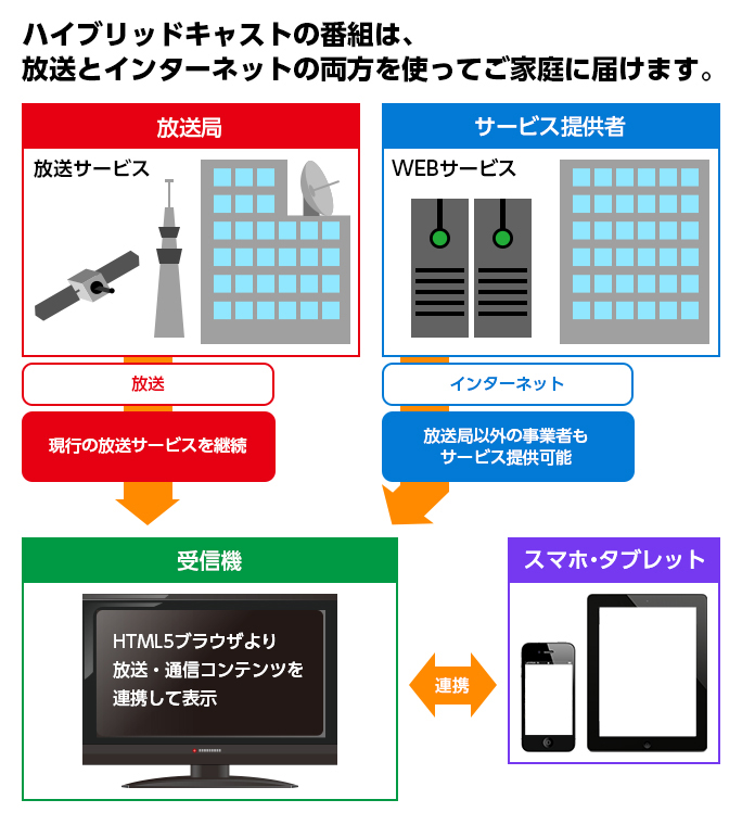 図表 - ハイブリッドキャスト