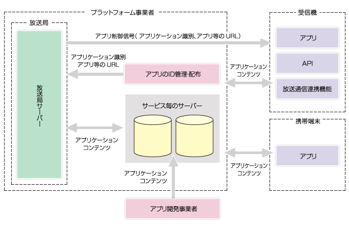 ID付与業務フロー