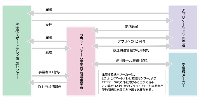 届出受付業務フロー